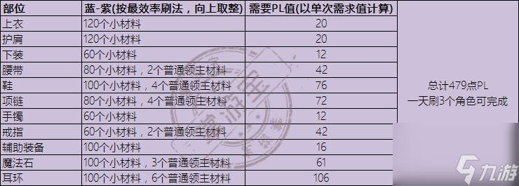 DNF永恒大陆装备在哪做怎么升级