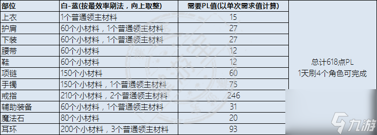 DNF永恒大陆装备在哪做怎么升级