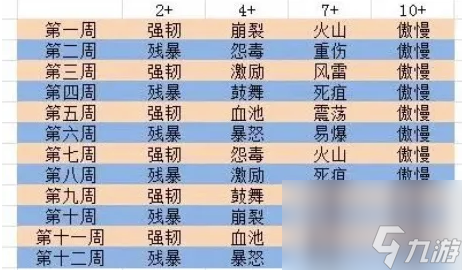 9.0大秘境15層職業(yè)對比 魔獸世界9.0大秘境15層職業(yè)輸出排行