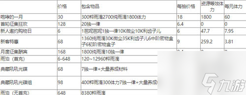 重返未来1999怎么氪金最划算最值