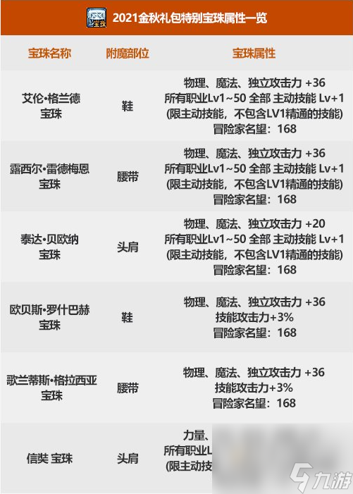 《DNF》2021金秋国庆套礼包宝珠属性介绍