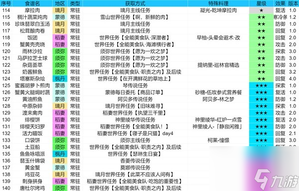 《原神》4.1版食谱全收集攻略