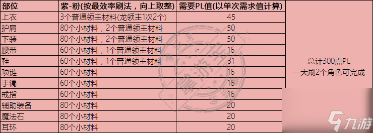 DNF永恒大陆装备在哪做怎么升级
