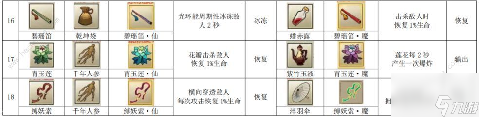 九重試煉48種合成表最新48個(gè)法寶合成公式圖