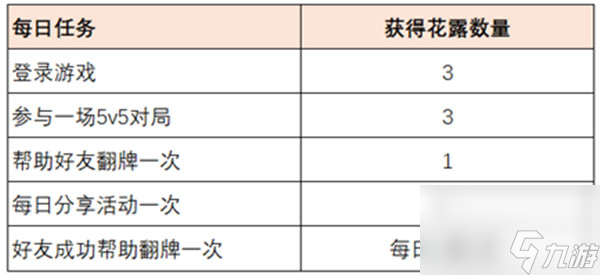 王者榮耀共赴花期花露抽獎攻略 王者榮耀共赴花期花露怎么獲得