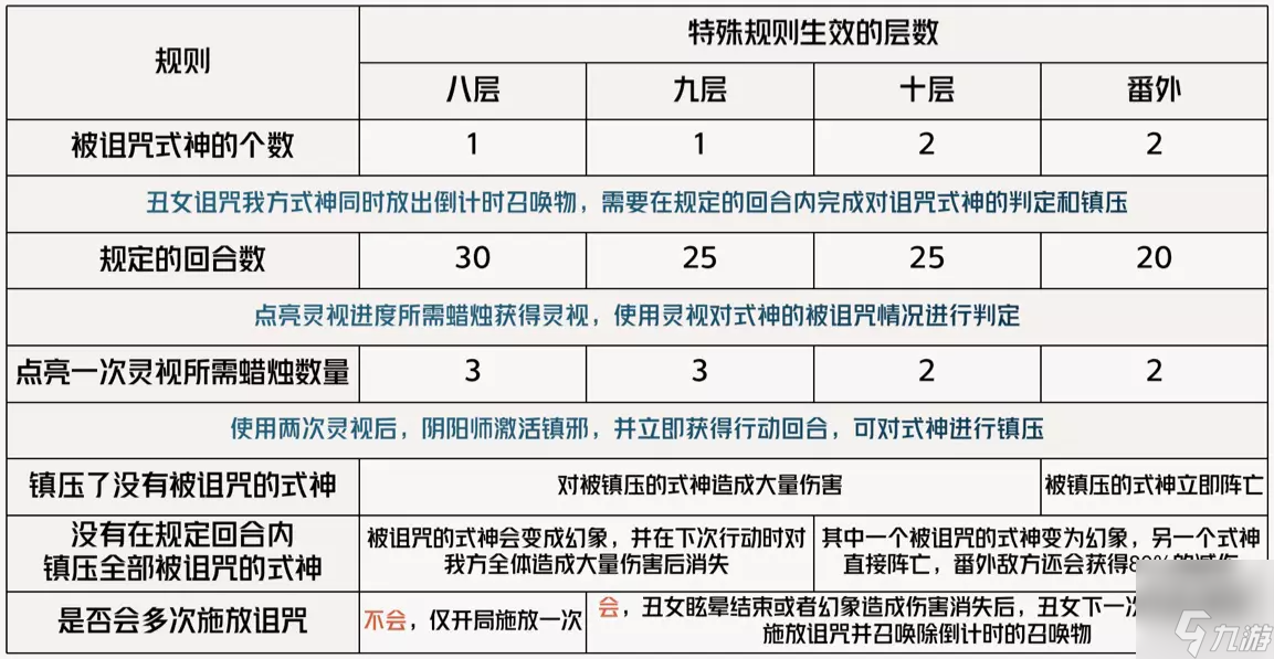 陰陽師丑女秘聞潰鴉泣咒10層番外怎么過 陰陽師丑女秘聞10層番外打法