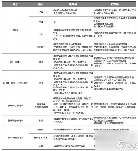 率土之濱戍城有什么用分城建造玩法全賽季革新內(nèi)容一覽