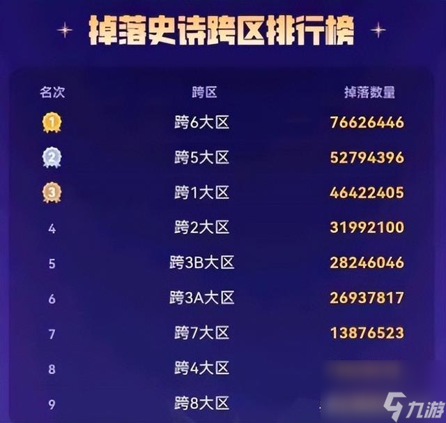 dnf跨区表一览图，DNF跨区掉落排名