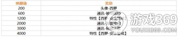 幻塔西萝唤醒有什么奖励幻塔西萝唤醒奖励介绍