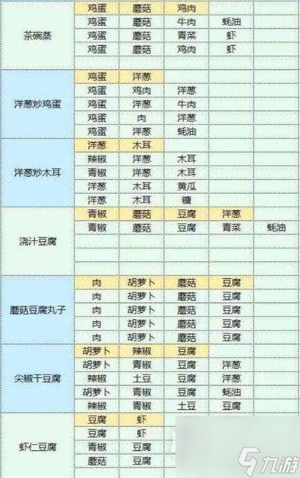 《魔卡少女樱回忆钥匙》美味厨房配方攻略