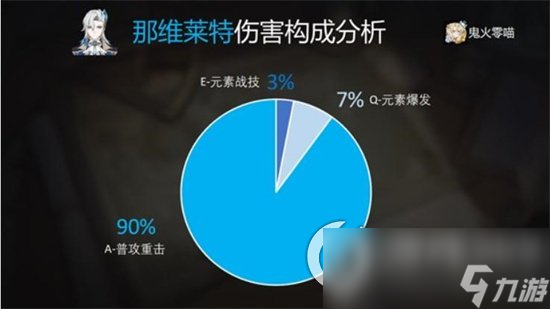 《原神》那维莱特厉害吗 那维莱特技能强度解析