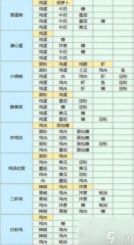 《魔卡少女樱回忆钥匙》美味厨房配方攻略