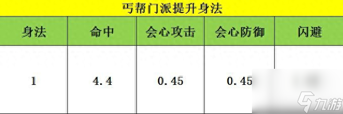 天龙八部丐帮技能怎么样（天龙八部丐帮潜能如何选择）