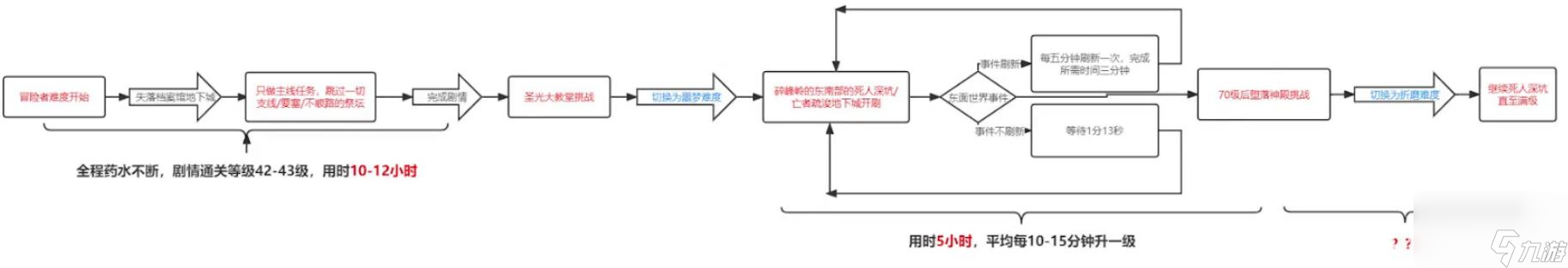 暗黑4一天幾級？