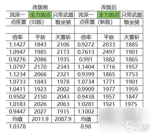 夢幻西游天宮對比改版前后傷害怎么樣_夢幻西游天宮對比改版前后傷害測試分析