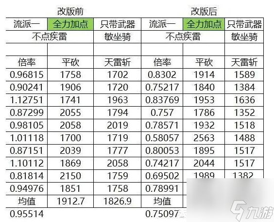 夢幻西游天宮對比改版前后傷害怎么樣_夢幻西游天宮對比改版前后傷害測試分析