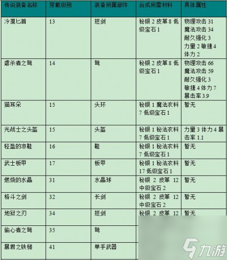 艾諾迪亞4混沌合成裝備常見問題解決