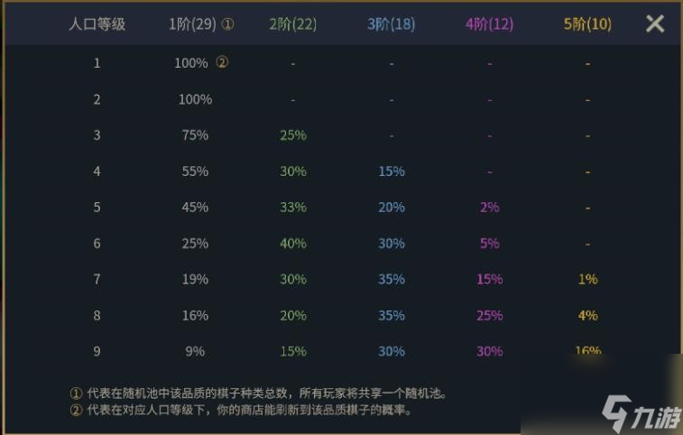 金铲铲各个等级D卡概率是多少