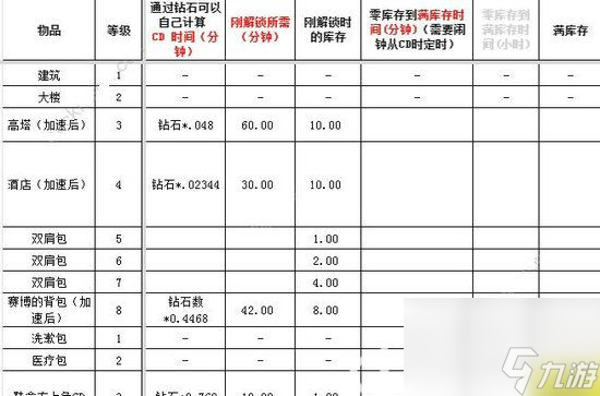 肥鹅健身房全物品冷却时间介绍 肥鹅健身房冷却时间表