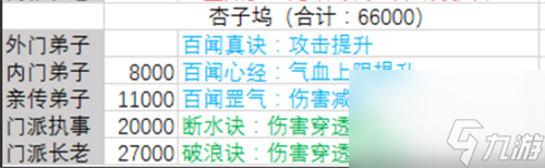 最新技能所需贡献一览 2023暴走大侠门派贡献表