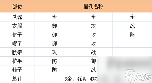 合理配裝指南 劍網(wǎng)3指尖江湖橙裝打孔必看屬性匯總