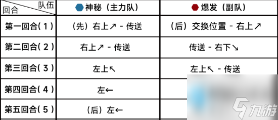 蔚藍(lán)檔案12-5怎么過(guò) 第十二章12-5攻略