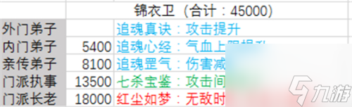 最新技能所需贡献一览 2023暴走大侠门派贡献表