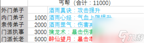 最新技能所需贡献一览 2023暴走大侠门派贡献表