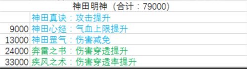 最新技能所需贡献一览 2023暴走大侠门派贡献表