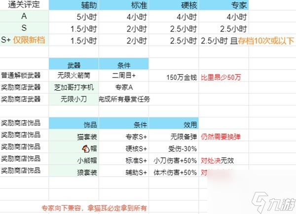《生化危机4重制版》逆命殊途DLC精英BOSS数据一览