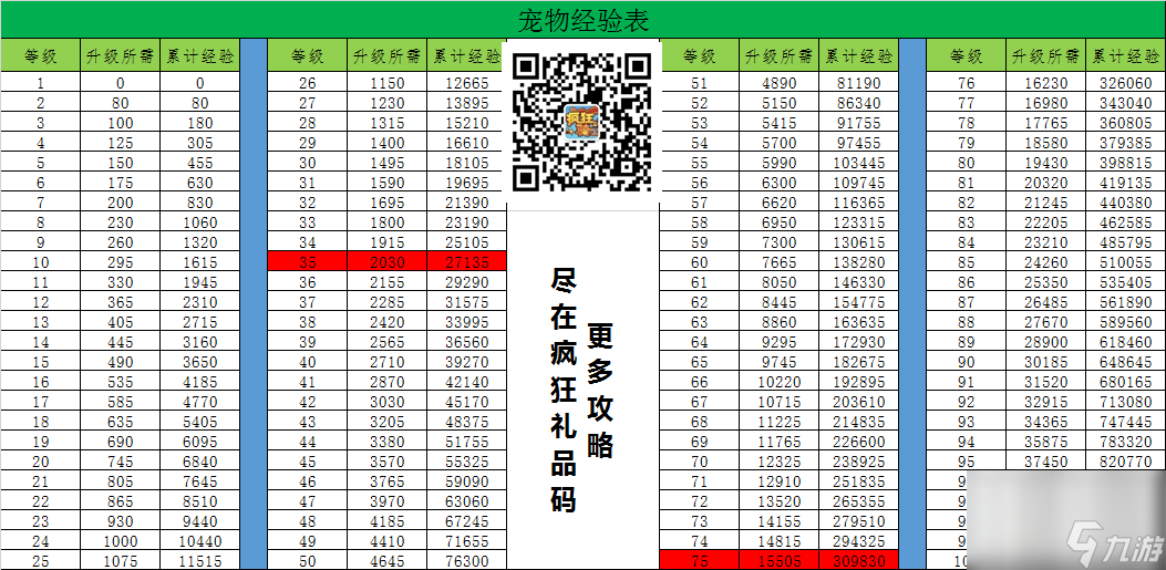 宠物经验汇总表分享