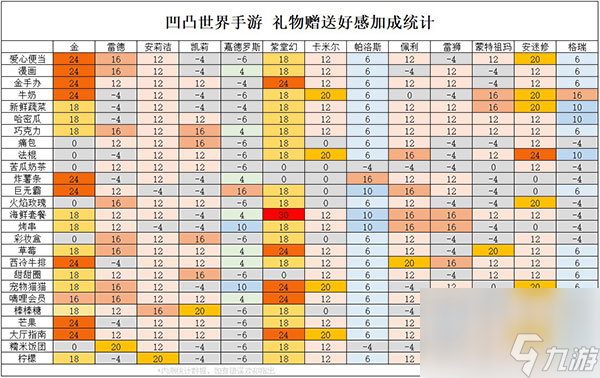 送礼之后是负的解答 凹凸世界手游好感度为什么是负数