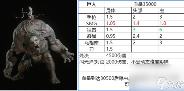 《生化危機(jī)4重制版》逆命殊途DLC精英BOSS數(shù)據(jù)一覽