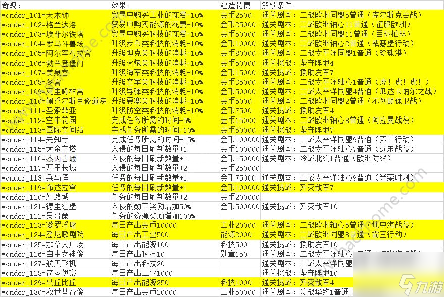 世界征服者4奇观大全 所有奇观解锁条件[多图]
