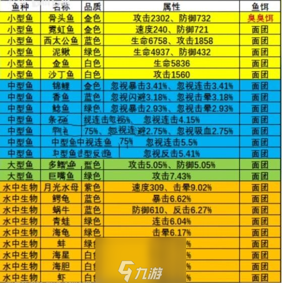 疯狂骑士团钓鱼攻略大全-疯狂骑士团钓鱼图鉴攻略一览