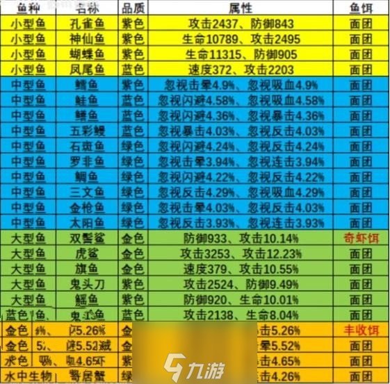 疯狂骑士团钓鱼攻略大全-疯狂骑士团钓鱼图鉴攻略一览