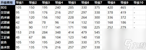 天命奇御2建筑高收益升級推薦 天命奇御2建筑收益哪個最高