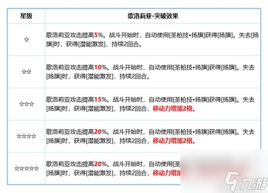 《鈴蘭之劍》歌洛莉亞角色攻略 歌洛莉亞技能搭配分享