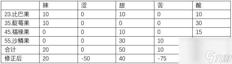 宝可梦晶灿钻石明亮珍珠宝芬基础口味值详解