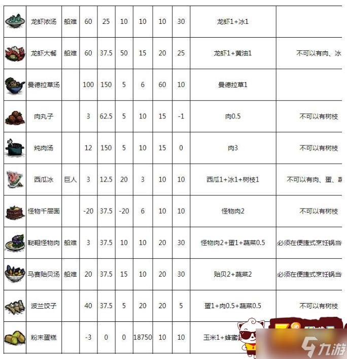 饑荒聯(lián)機(jī)版食譜大全以及配方2023 食譜大全及合成表最新