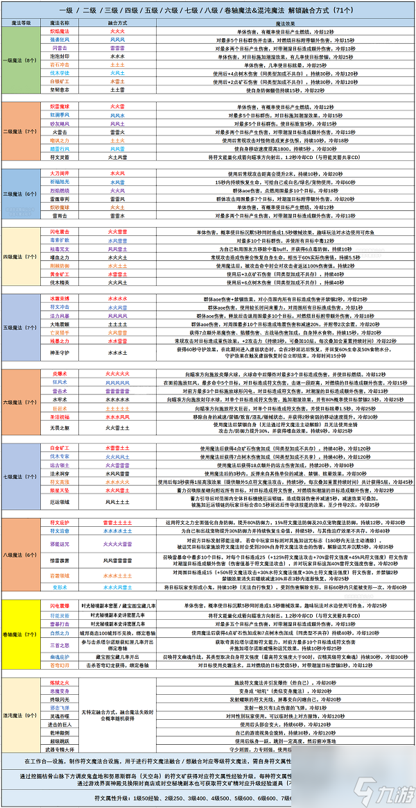 创造与魔法八级符文魔法合成表分享2022