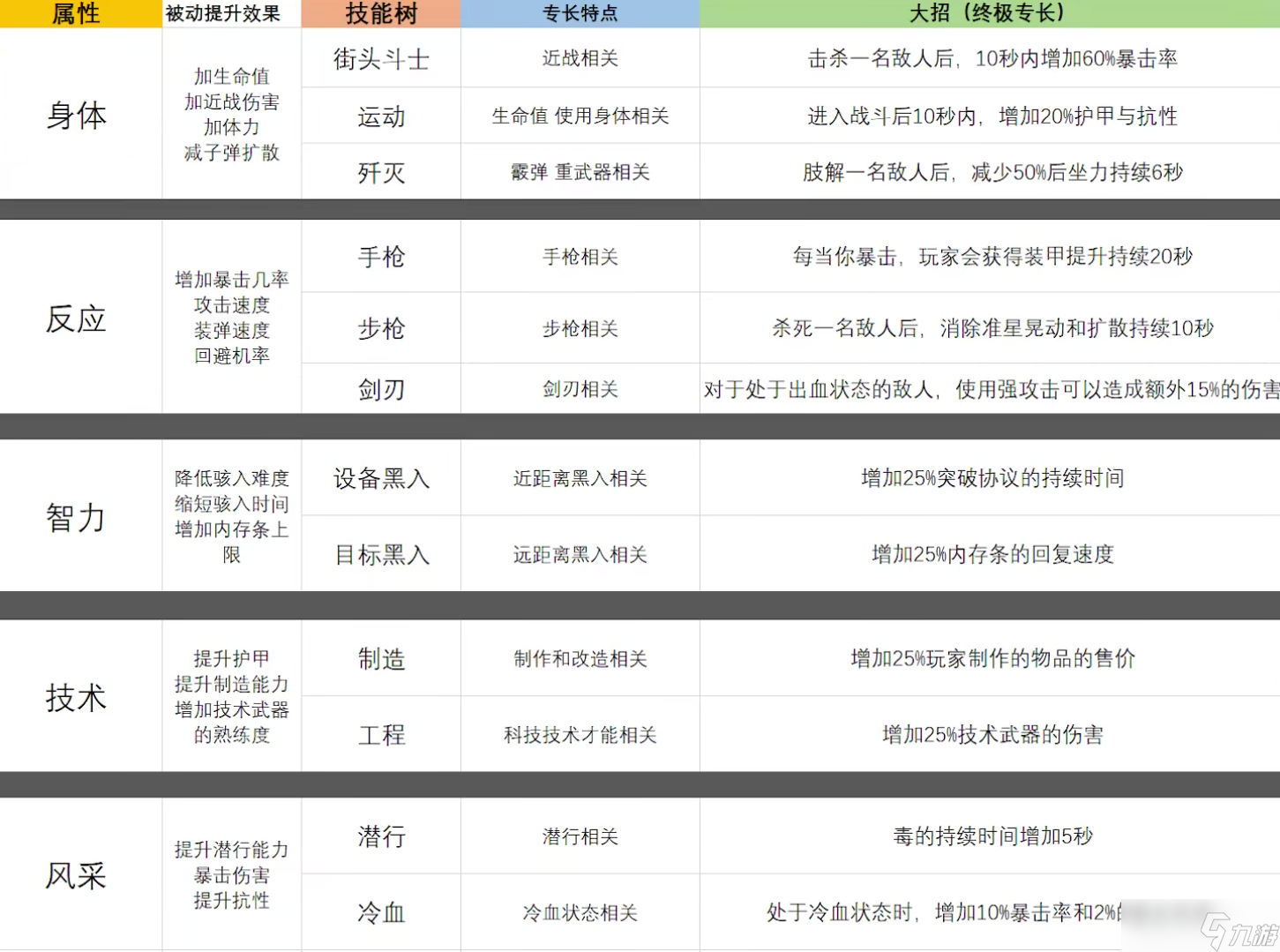 《賽博朋克2077》開局初始加點(diǎn)最佳方案介紹