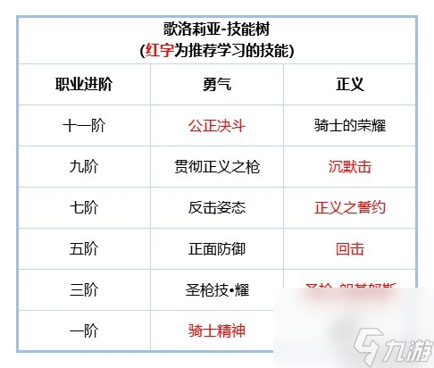 《鈴蘭之劍》歌洛莉亞角色攻略 歌洛莉亞技能搭配分享