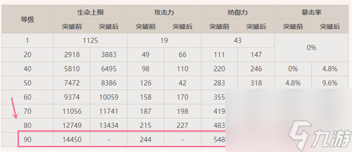 原神夜兰90级基础面板是多少？原神攻略介绍