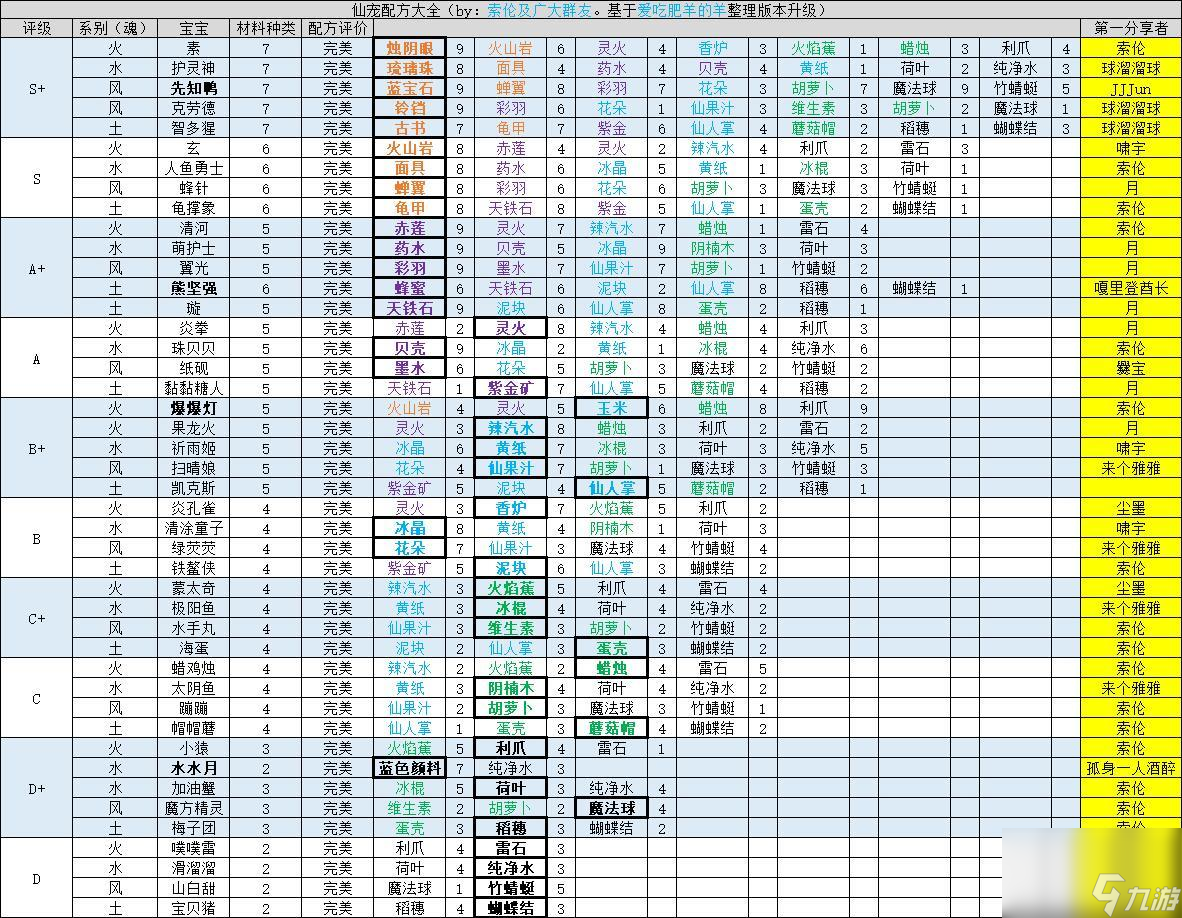 仙宠物语完美配方合成公式表