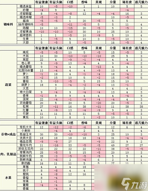 食材属性表一览 美食梦物语食材属性是什么