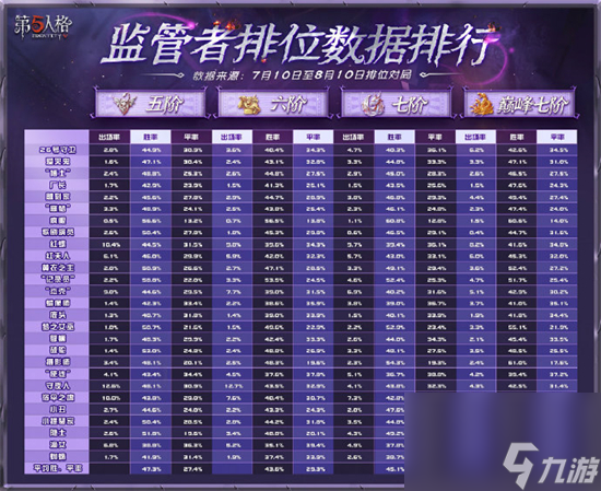 第五人格最新角色平衡性数据介绍