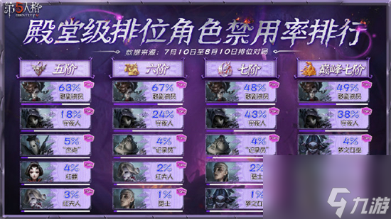 第五人格最新角色平衡性数据介绍