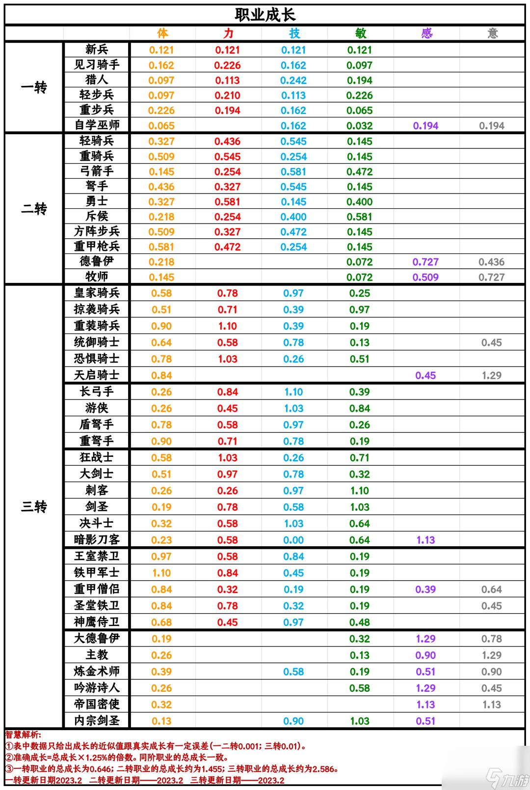 諸神皇冠：前期懶人攻略（究極小擺子）