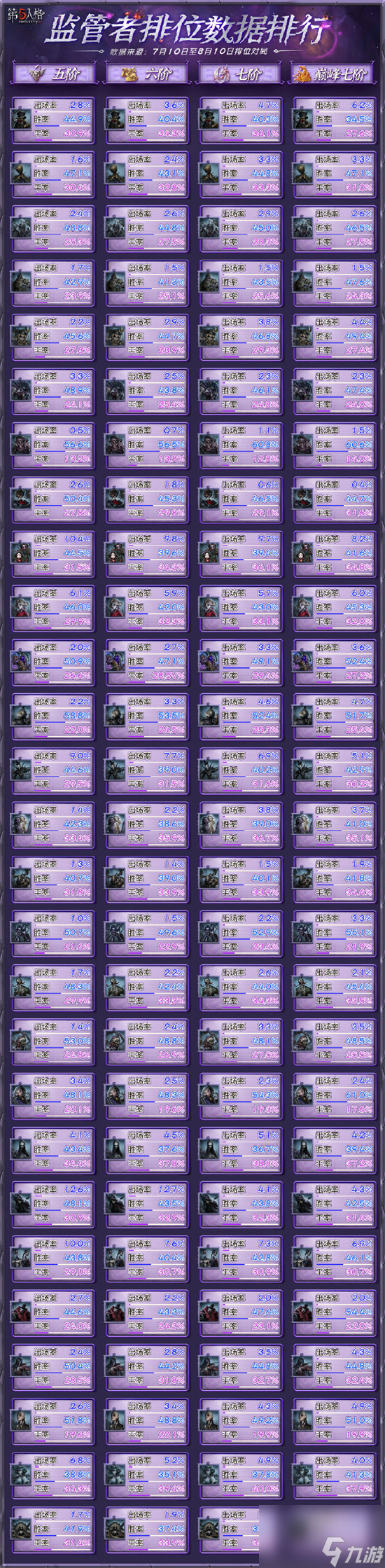 第五人格最新角色平衡性数据介绍